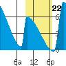 Omakstalia Point tide chart for Tuesday, October 22, 2024
