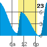 Omakstalia Point tide chart for Wednesday, October 23, 2024