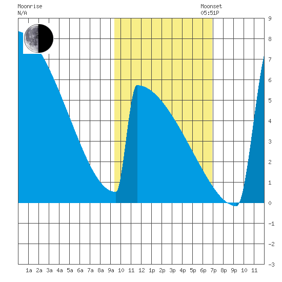Omakstalia Point tide chart for Thursday, October 24, 2024