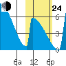 Omakstalia Point tide chart for Thursday, October 24, 2024