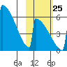 Omakstalia Point tide chart for Friday, October 25, 2024