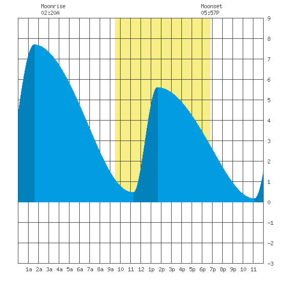 Omakstalia Point tide chart for Saturday, October 26, 2024