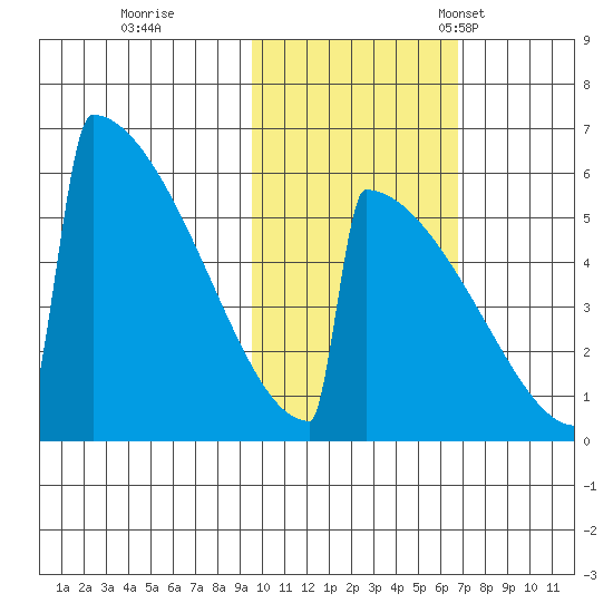Omakstalia Point tide chart for Sunday, October 27, 2024