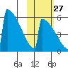 Omakstalia Point tide chart for Sunday, October 27, 2024