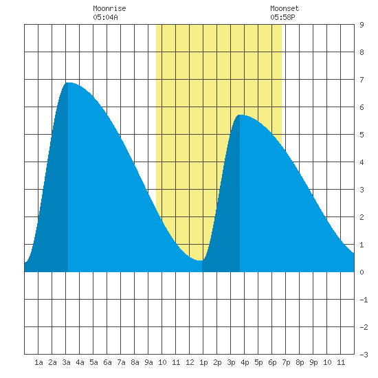 Omakstalia Point tide chart for Monday, October 28, 2024