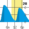 Omakstalia Point tide chart for Monday, October 28, 2024