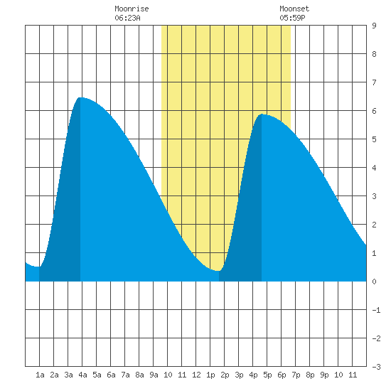 Omakstalia Point tide chart for Tuesday, October 29, 2024