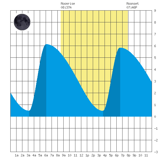 Omakstalia Point tide chart for Wednesday, October 2, 2024
