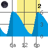 Omakstalia Point tide chart for Wednesday, October 2, 2024