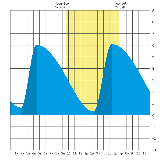 Omakstalia Point tide chart for Wednesday, October 30, 2024