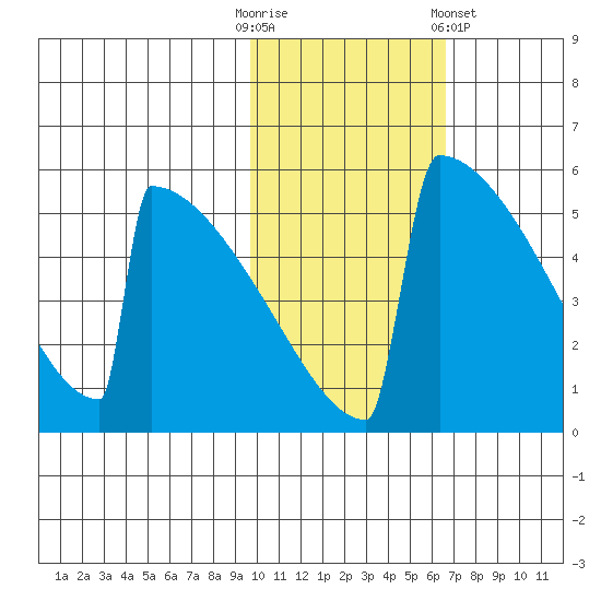 Omakstalia Point tide chart for Thursday, October 31, 2024