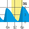Omakstalia Point tide chart for Thursday, October 31, 2024