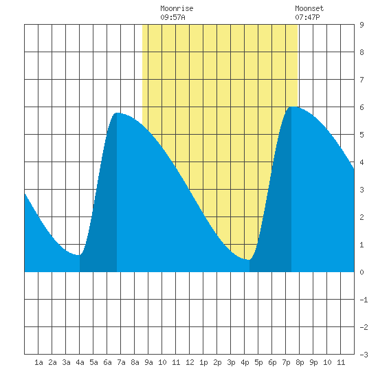 Omakstalia Point tide chart for Thursday, October 3, 2024