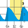 Omakstalia Point tide chart for Thursday, October 3, 2024