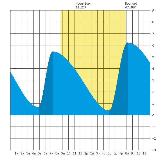 Omakstalia Point tide chart for Friday, October 4, 2024