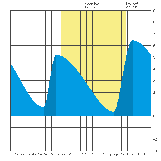 Omakstalia Point tide chart for Saturday, October 5, 2024