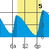 Omakstalia Point tide chart for Saturday, October 5, 2024