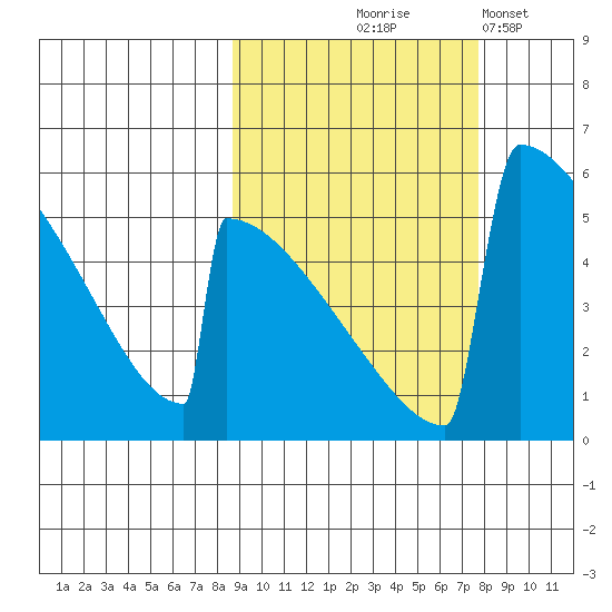 Omakstalia Point tide chart for Sunday, October 6, 2024
