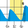 Omakstalia Point tide chart for Sunday, October 6, 2024
