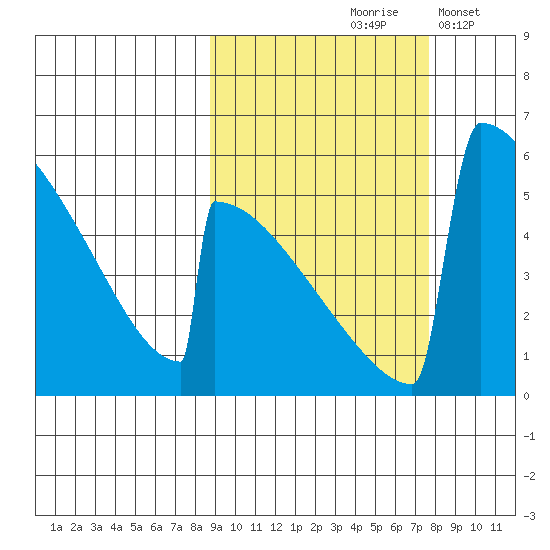 Omakstalia Point tide chart for Monday, October 7, 2024