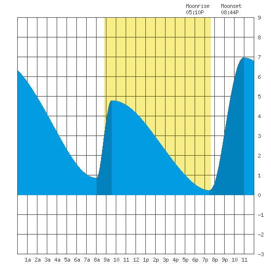 Omakstalia Point tide chart for Tuesday, October 8, 2024