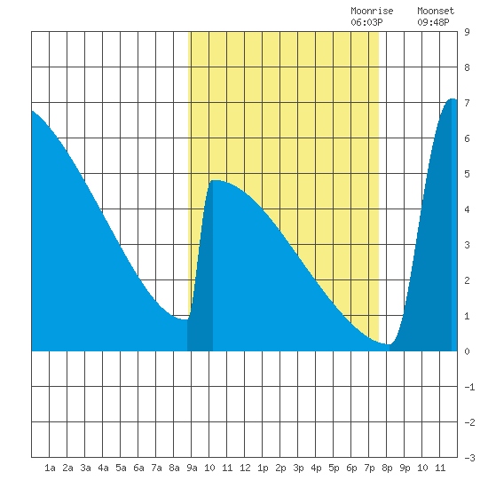 Omakstalia Point tide chart for Wednesday, October 9, 2024