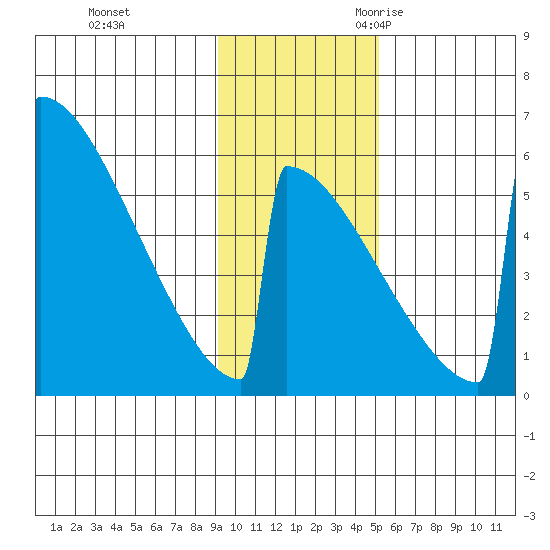 Omakstalia Point tide chart for Monday, November 11, 2024