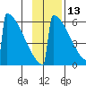 Omakstalia Point tide chart for Wednesday, November 13, 2024