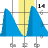 Omakstalia Point tide chart for Thursday, November 14, 2024