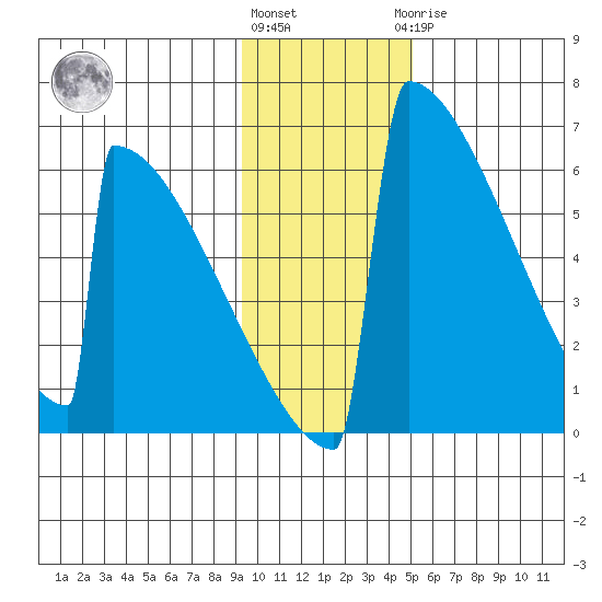 Omakstalia Point tide chart for Friday, November 15, 2024