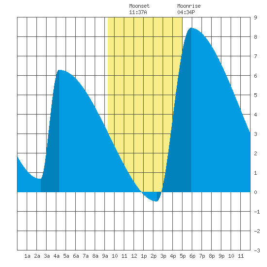 Omakstalia Point tide chart for Saturday, November 16, 2024