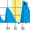 Omakstalia Point tide chart for Sunday, November 17, 2024