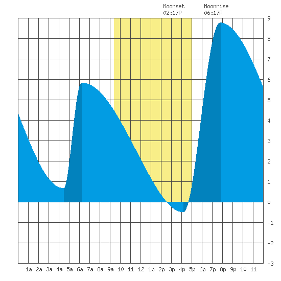 Omakstalia Point tide chart for Monday, November 18, 2024