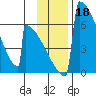 Omakstalia Point tide chart for Monday, November 18, 2024
