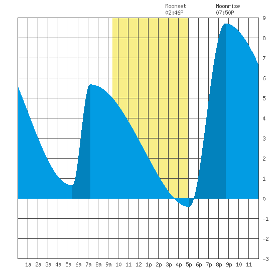 Omakstalia Point tide chart for Tuesday, November 19, 2024