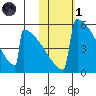 Omakstalia Point tide chart for Friday, November 1, 2024