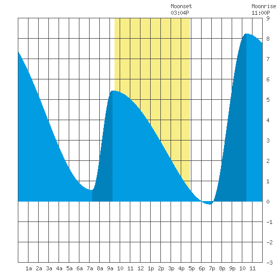 Omakstalia Point tide chart for Thursday, November 21, 2024