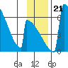 Omakstalia Point tide chart for Thursday, November 21, 2024
