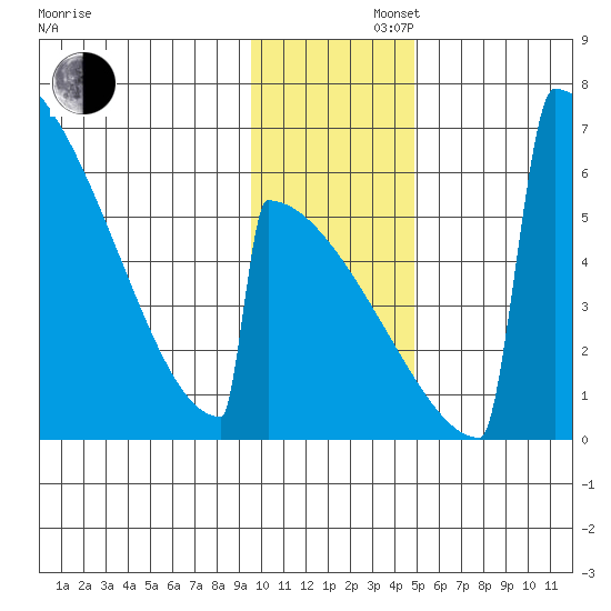 Omakstalia Point tide chart for Friday, November 22, 2024