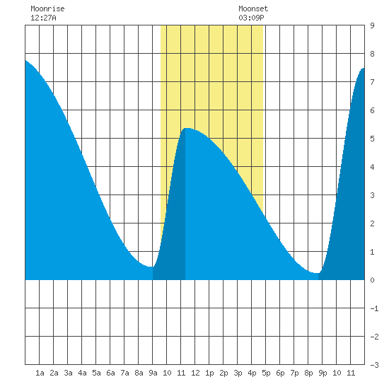 Omakstalia Point tide chart for Saturday, November 23, 2024