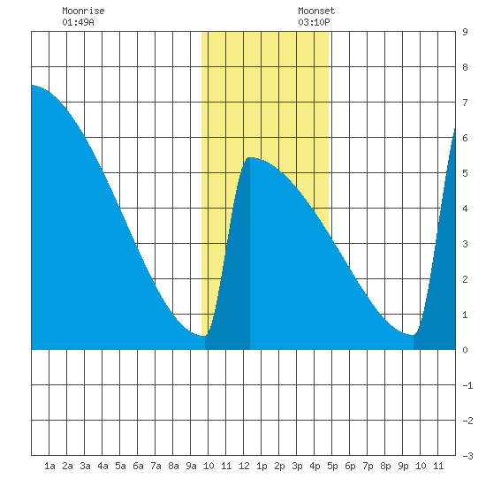 Omakstalia Point tide chart for Sunday, November 24, 2024