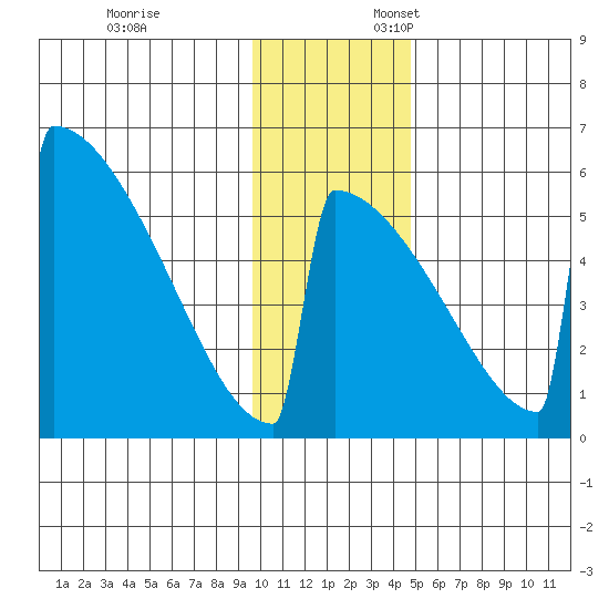 Omakstalia Point tide chart for Monday, November 25, 2024