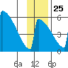 Omakstalia Point tide chart for Monday, November 25, 2024