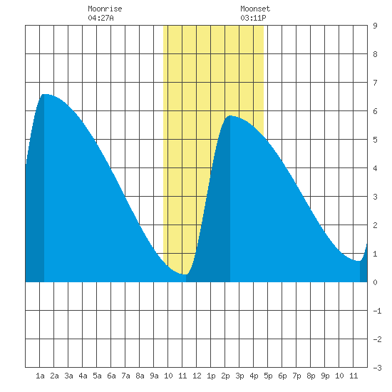 Omakstalia Point tide chart for Tuesday, November 26, 2024