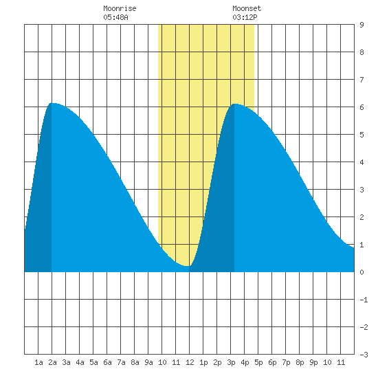 Omakstalia Point tide chart for Wednesday, November 27, 2024
