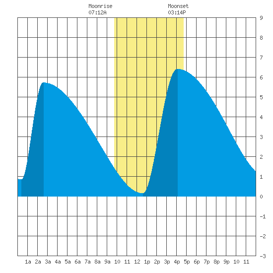 Omakstalia Point tide chart for Thursday, November 28, 2024
