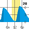 Omakstalia Point tide chart for Thursday, November 28, 2024