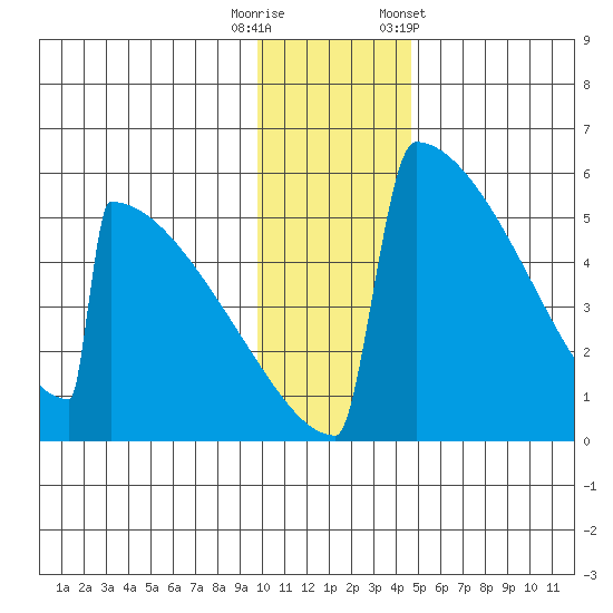 Omakstalia Point tide chart for Friday, November 29, 2024