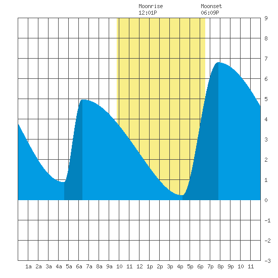 Omakstalia Point tide chart for Saturday, November 2, 2024