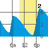 Omakstalia Point tide chart for Saturday, November 2, 2024